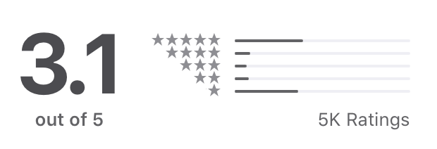 App store ratings, 3.1 avg, 5k total