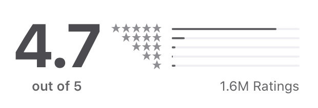 App store ratings, 4.7 avg, 1.6M total